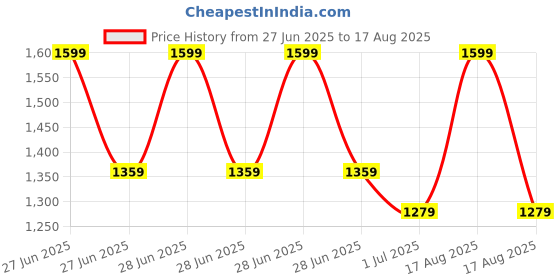 myntra.com CAVA Black Overlap Tank cava Price History Graph from 27 Jun 2025 to 17 Aug 2025