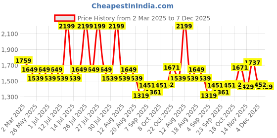 myntra.com CAVA Black Plie Pleated Skort cava Price History Graph from 2 Mar 2025 to 4 Dec 2025