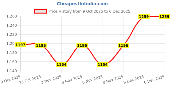 myntra.com CAVA Black Sculpt Bootcut Leggings cava Price History Graph from 9 Oct 2025 to 6 Dec 2025