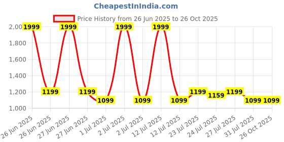 myntra.com Cava Black Tank Us Later Top cava Price History Graph from 26 Jun 2025 to 26 Oct 2025