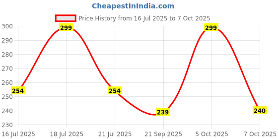 myntra.com CAVA Bow Scrunchie Ponytail Holders cava Price History Graph from 16 Jul 2025 to 7 Oct 2025