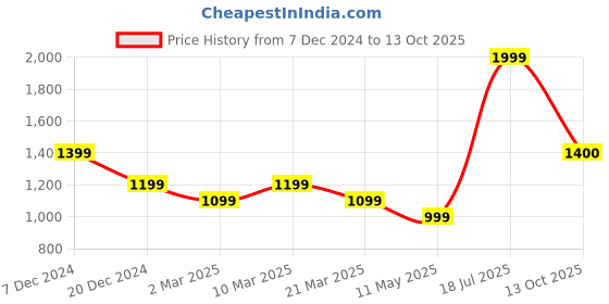 myntra.com CAVA Bra Full Coverage cava Price History Graph from 7 Dec 2024 to 13 Oct 2025