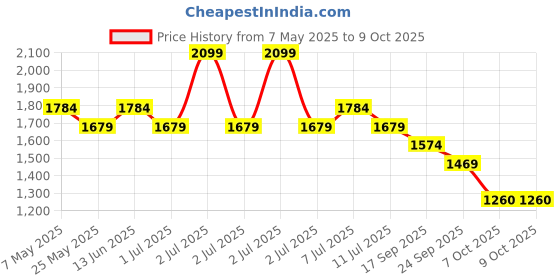 myntra.com CAVA Bra Full Coverage Heavily Padded cava Price History Graph from 7 May 2025 to 8 Oct 2025