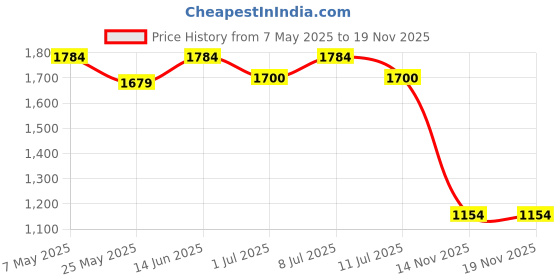 myntra.com CAVA Bra Full Coverage Heavily Padded cava Price History Graph from 7 May 2025 to 19 Nov 2025