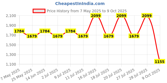 myntra.com CAVA Bra Full Coverage Heavily Padded cava Price History Graph from 7 May 2025 to 9 Oct 2025