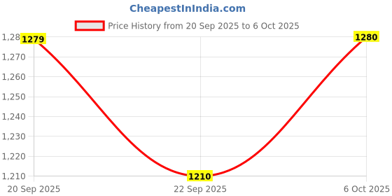 myntra.com CAVA Bra Half Coverage cava Price History Graph from 20 Sep 2025 to 6 Oct 2025