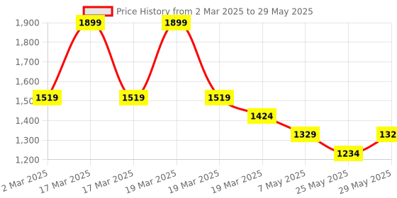 myntra.com CAVA Bra Medium Coverage cava Price History Graph from 2 Mar 2025 to 29 May 2025