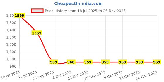 myntra.com CAVA Buckle-Up Waist Bag cava Price History Graph from 18 Jul 2025 to 26 Nov 2025