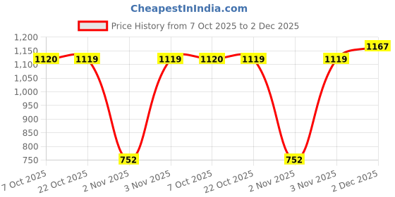 myntra.com CAVA Buckle-Up Waist Bag cava Price History Graph from 7 Oct 2025 to 2 Dec 2025