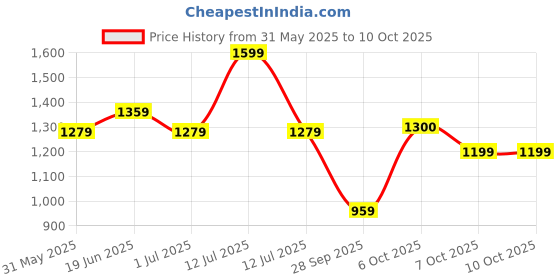 myntra.com CAVA Cobalt Overlap Tank cava Price History Graph from 31 May 2025 to 7 Oct 2025