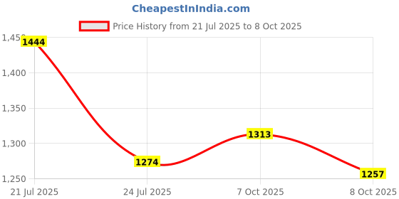 myntra.com CAVA Cobalt Overlap Tee Top cava Price History Graph from 21 Jul 2025 to 8 Oct 2025