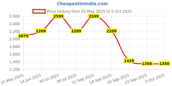 myntra.com CAVA Cobalt Sprint Shorts - Lined cava Price History Graph from 25 May 2025 to 5 Oct 2025