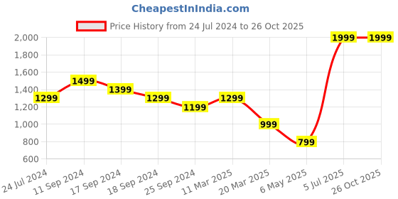 myntra.com CAVA Colourblocked Full Coverage High Super Support Rapid-Dry Workout Sports Bra cava Price History Graph from 24 Jul 2024 to 25 Oct 2025