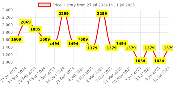 myntra.com CAVA Colourblocked Full Coverage High Support Curve It Right Sports Bra cava Price History Graph from 27 Jul 2024 to 11 Jul 2025