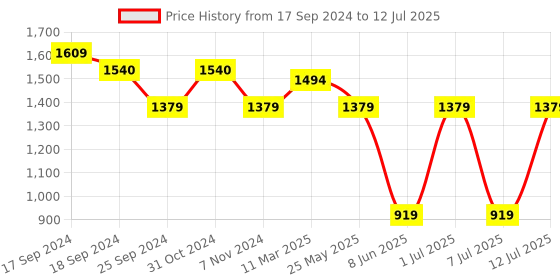 myntra.com CAVA Colourblocked Full Coverage High Support Super Support Curve It Right Sports Bra cava Price History Graph from 17 Sep 2024 to 12 Jul 2025
