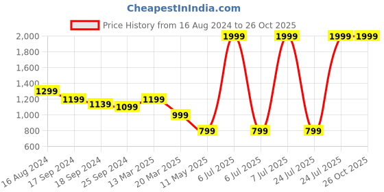 myntra.com CAVA Colourblocked Full Coverage High Support Super Support Rapid-Dry Workout Bra cava Price History Graph from 16 Aug 2024 to 26 Oct 2025