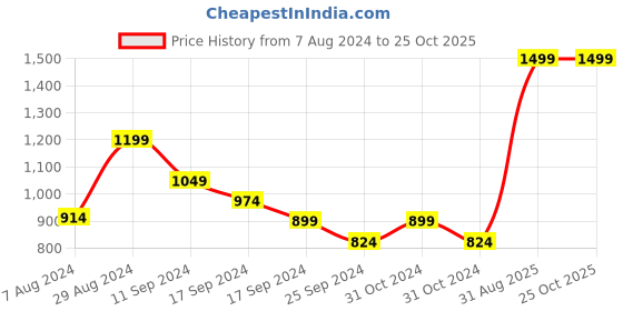 myntra.com CAVA Cosmic Yoga Pants cava Price History Graph from 7 Aug 2024 to 25 Oct 2025