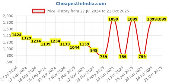 myntra.com CAVA Crop Fit Workout Aerial Crop Tank Bra - Full Coverage High Support Non-Wired cava Price History Graph from 27 Jul 2024 to 20 Oct 2025
