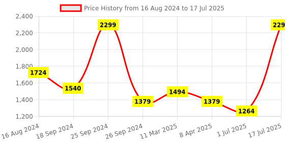 myntra.com CAVA Curve It Right Colorblocked Full Coverage High Support Workout Bra cava Price History Graph from 16 Aug 2024 to 17 Jul 2025