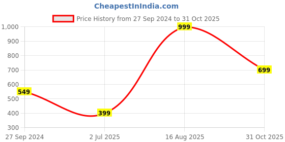 myntra.com CAVA Cyprus Dark Green Patchwork Crop Top cava Price History Graph from 27 Sep 2024 to 31 Oct 2025