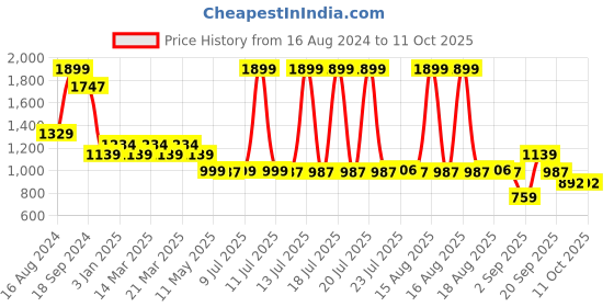 myntra.com CAVA Full Coverage High Support All Day Comfort Cross Back Sports Bra cava Price History Graph from 16 Aug 2024 to 10 Oct 2025