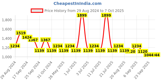 myntra.com CAVA Full Coverage High Support All Day Comfort Cross Back Workout Bra cava Price History Graph from 29 Aug 2024 to 7 Oct 2025