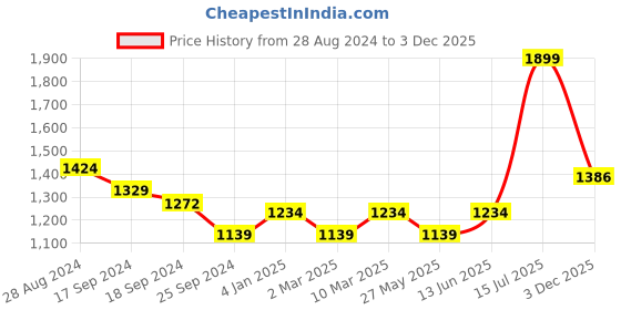 myntra.com CAVA Full Coverage High Support All Day Comfort Cross Back Workout Bra cava Price History Graph from 28 Aug 2024 to 3 Dec 2025