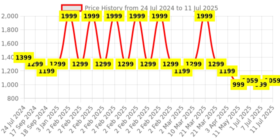myntra.com CAVA Full Coverage High Support Racerback Tank Bra cava Price History Graph from 24 Jul 2024 to 11 Jul 2025
