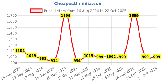 myntra.com CAVA Full Coverage High Support Rapid-Dry Workout Bra cava Price History Graph from 16 Aug 2024 to 22 Oct 2025