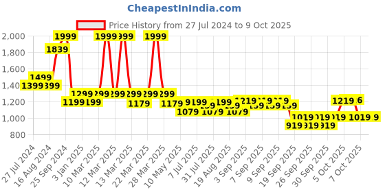 myntra.com CAVA Full Coverage High Support Super Stretch Workout Bra cava Price History Graph from 27 Jul 2024 to 8 Oct 2025