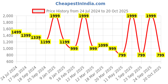 myntra.com CAVA Full Coverage High Support Super Support  All Day Comfort Aerial Crop Tank Bra cava Price History Graph from 24 Jul 2024 to 20 Oct 2025