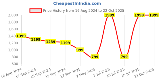 myntra.com CAVA Full Coverage High Support Super Support  All Day Comfort Radiant Sweetheart Neck Bra cava Price History Graph from 16 Aug 2024 to 22 Oct 2025