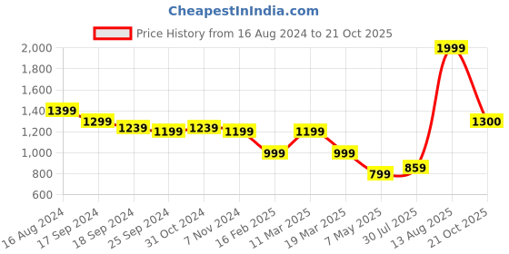 myntra.com CAVA Full Coverage High Support Super Support  All Day Comfort Radiant Sweetheart Neck Bra cava Price History Graph from 16 Aug 2024 to 21 Oct 2025