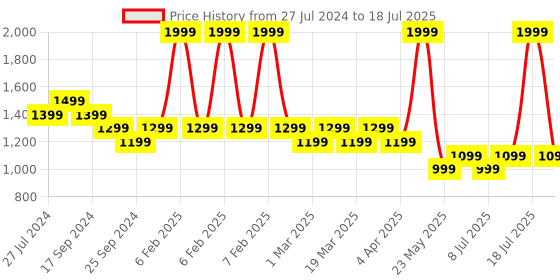 myntra.com CAVA Full Coverage High Support Super Support Super Stretch Brami Bra cava Price History Graph from 27 Jul 2024 to 11 Jul 2025