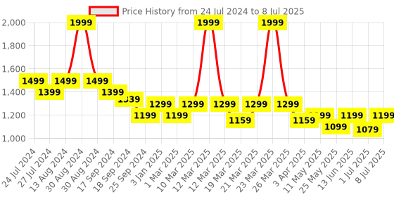 myntra.com CAVA Full Coverage High Support Super Support Super Stretch Brami Workout Bra cava Price History Graph from 24 Jul 2024 to 8 Jul 2025
