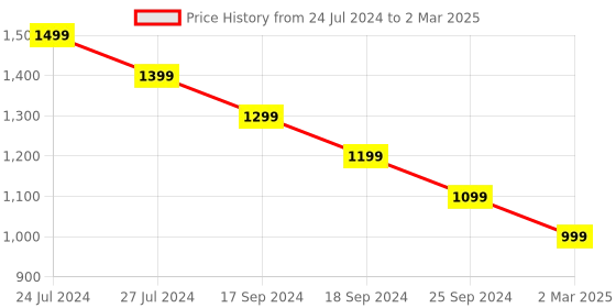 myntra.com CAVA Full Coverage High Support Workout Bra cava Price History Graph from 24 Jul 2024 to 2 Mar 2025