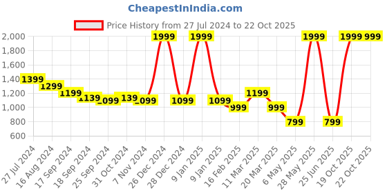 myntra.com CAVA Full Coverage Removable Padding Radiant Sweetheart Neck Bra cava Price History Graph from 27 Jul 2024 to 21 Oct 2025