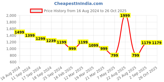 myntra.com CAVA Full Coverage Removable Padding Radiant Sweetheart Neck Workout Bra cava Price History Graph from 16 Aug 2024 to 26 Oct 2025
