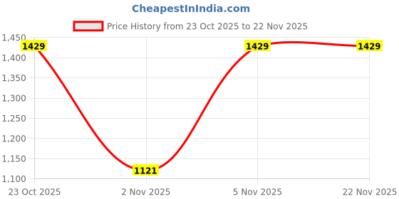 myntra.com CAVA Gingham Sculpt Core Tights cava Price History Graph from 23 Oct 2025 to 21 Nov 2025