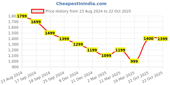 myntra.com CAVA High Coverage MeshFit Sports Bra cava Price History Graph from 23 Aug 2024 to 22 Oct 2025