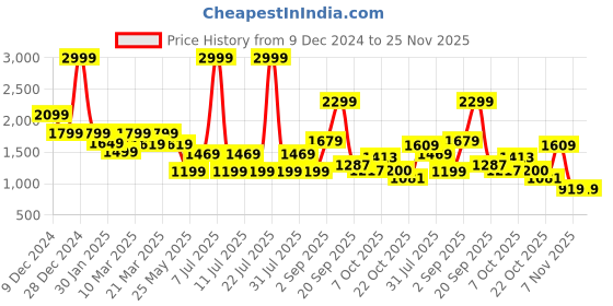 myntra.com CAVA High Rise Ankle-Length Gym Tights cava Price History Graph from 9 Dec 2024 to 24 Nov 2025