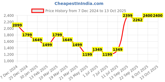 myntra.com CAVA High Rise Ankle-Length Gym Tights cava Price History Graph from 7 Dec 2024 to 13 Oct 2025