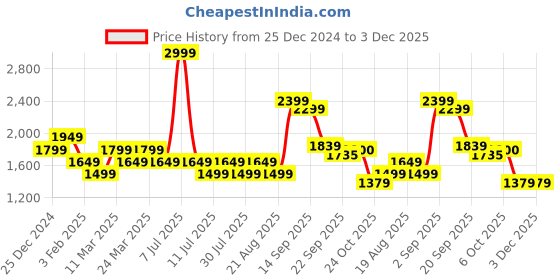 myntra.com CAVA High Rise Ankle-LengthTights cava Price History Graph from 25 Dec 2024 to 2 Dec 2025