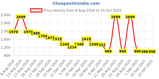 myntra.com CAVA Hooded Cotton Front-Open CloudCut Jacket cava Price History Graph from 8 Aug 2024 to 25 Oct 2025