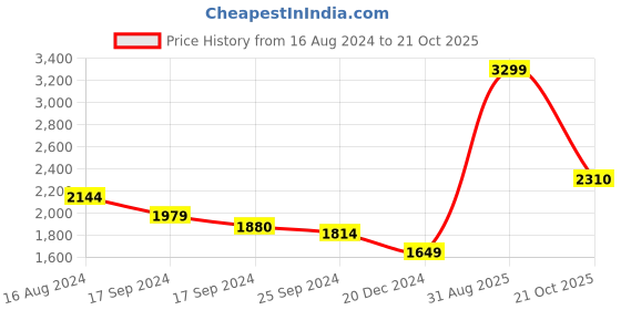 myntra.com CAVA Hooded Lightweight Running Cotton Utility Sporty Jacket cava Price History Graph from 16 Aug 2024 to 21 Oct 2025