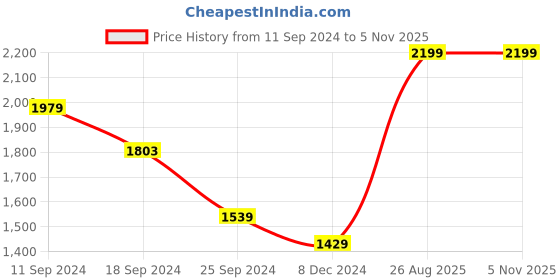 myntra.com CAVA Hooded Neck Cotton Front-Open Zipknit Hoodie cava Price History Graph from 11 Sep 2024 to 3 Nov 2025