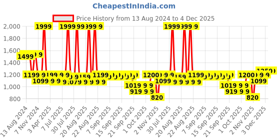 myntra.com CAVA Ivory Swirl Tennis Skorts cava Price History Graph from 13 Aug 2024 to 3 Dec 2025