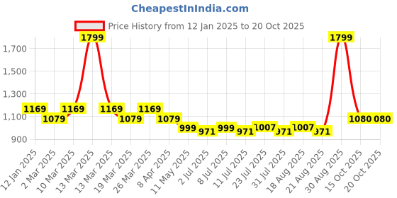 myntra.com CAVA Lavender Seamless Cinched Leggings cava Price History Graph from 12 Jan 2025 to 19 Oct 2025