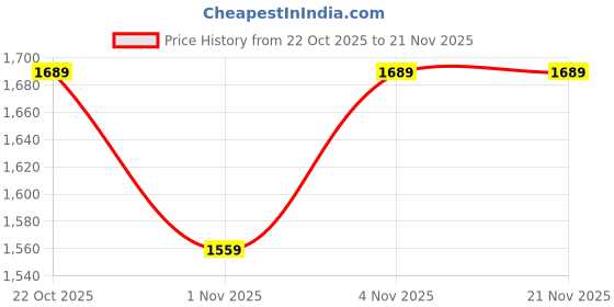 myntra.com CAVA Lightweight Running Tailored Jacket cava Price History Graph from 22 Oct 2025 to 21 Nov 2025