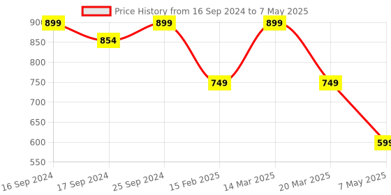 myntra.com CAVA Live-In Sleeves Crop Open Front Shrug cava Price History Graph from 16 Sep 2024 to 7 May 2025